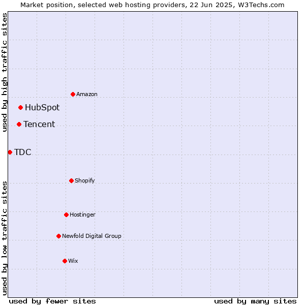 Market position of HubSpot vs. Tencent vs. TDC