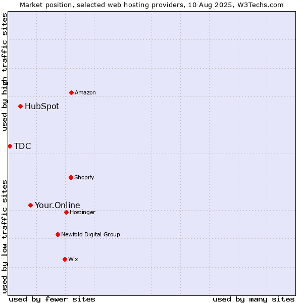 Market position of Your.Online vs. HubSpot vs. TDC