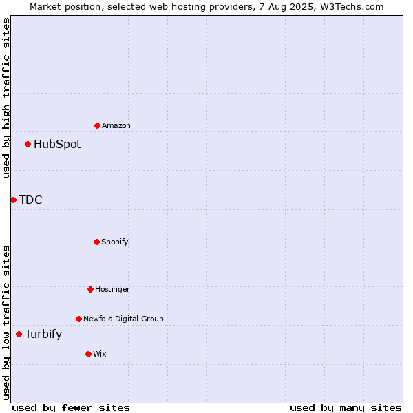 Market position of HubSpot vs. Turbify vs. TDC