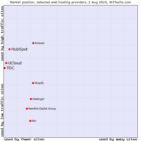 Market position of HubSpot vs. UCloud vs. TDC