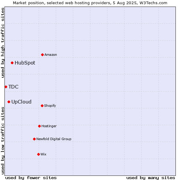 Market position of HubSpot vs. UpCloud vs. TDC