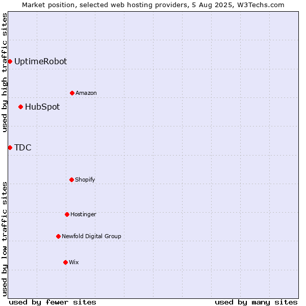 Market position of HubSpot vs. UptimeRobot vs. TDC