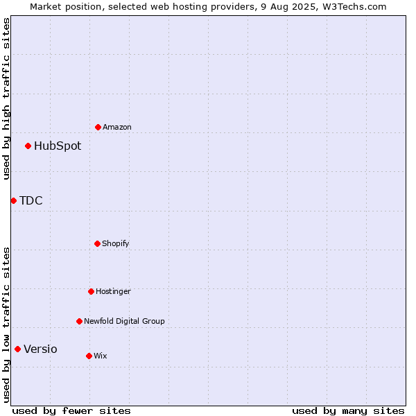 Market position of HubSpot vs. Versio vs. TDC