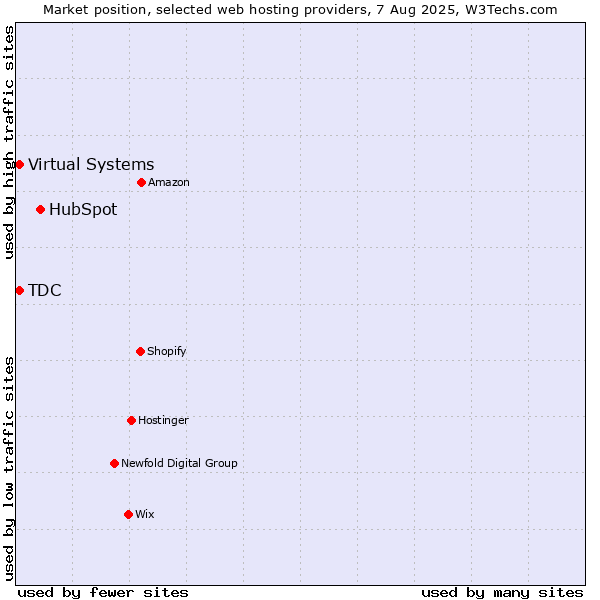 Market position of HubSpot vs. Virtual Systems vs. TDC