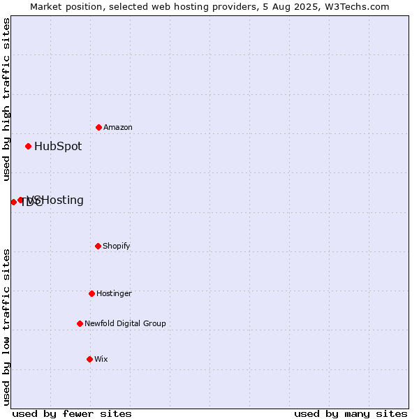 Market position of HubSpot vs. VSHosting vs. TDC