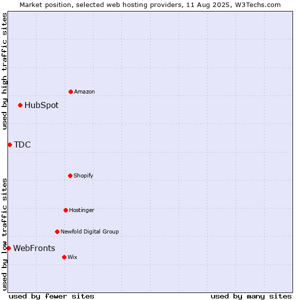 Market position of HubSpot vs. TDC vs. WebFronts
