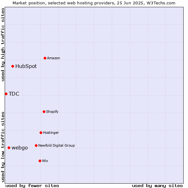 Market position of HubSpot vs. webgo vs. TDC