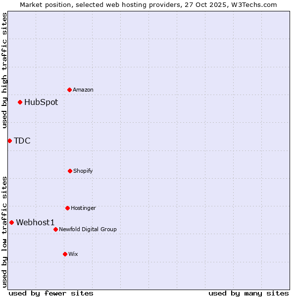 Market position of HubSpot vs. Webhost1 vs. TDC
