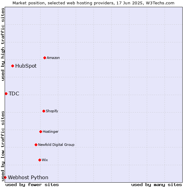 Market position of HubSpot vs. TDC vs. Webhost Python