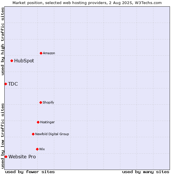 Market position of HubSpot vs. Website Pro vs. TDC