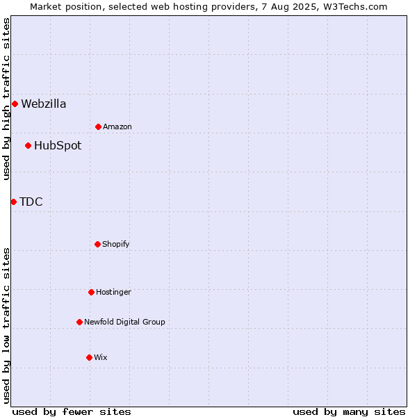 Market position of HubSpot vs. Webzilla vs. TDC
