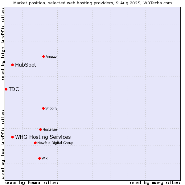 Market position of HubSpot vs. WHG Hosting Services vs. TDC