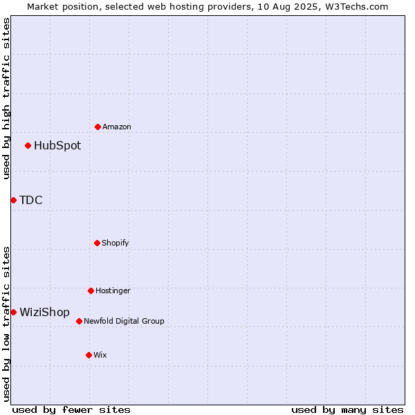 Market position of HubSpot vs. WiziShop vs. TDC