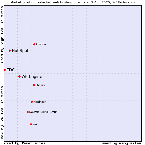 Market position of WP Engine vs. HubSpot vs. TDC