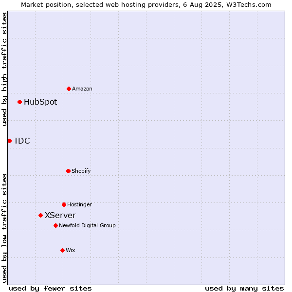 Market position of XServer vs. HubSpot vs. TDC