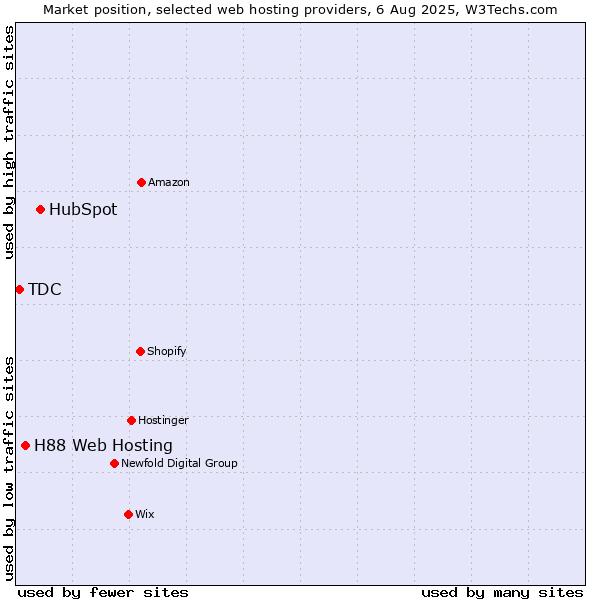 Market position of HubSpot vs. H88 Web Hosting vs. TDC