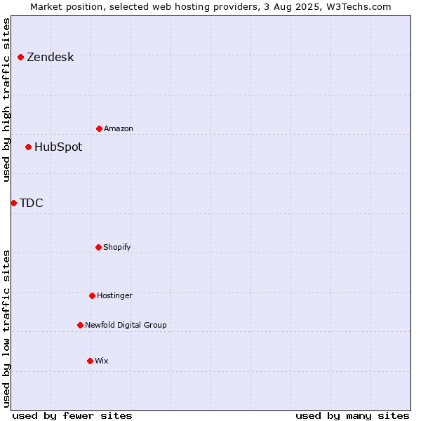 Market position of HubSpot vs. Zendesk vs. TDC