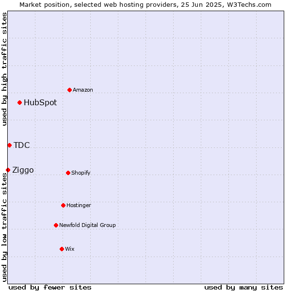 Market position of HubSpot vs. TDC vs. Ziggo