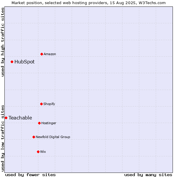 Market position of HubSpot vs. Teachable