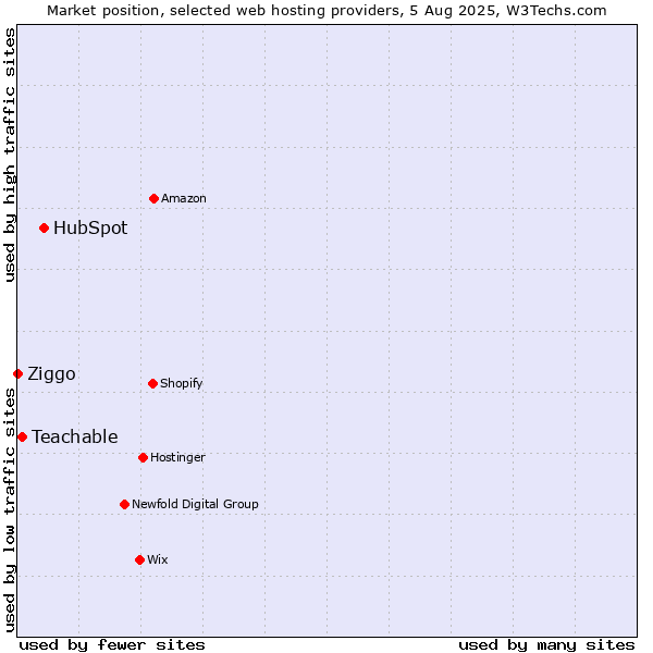 Market position of HubSpot vs. Teachable vs. Ziggo