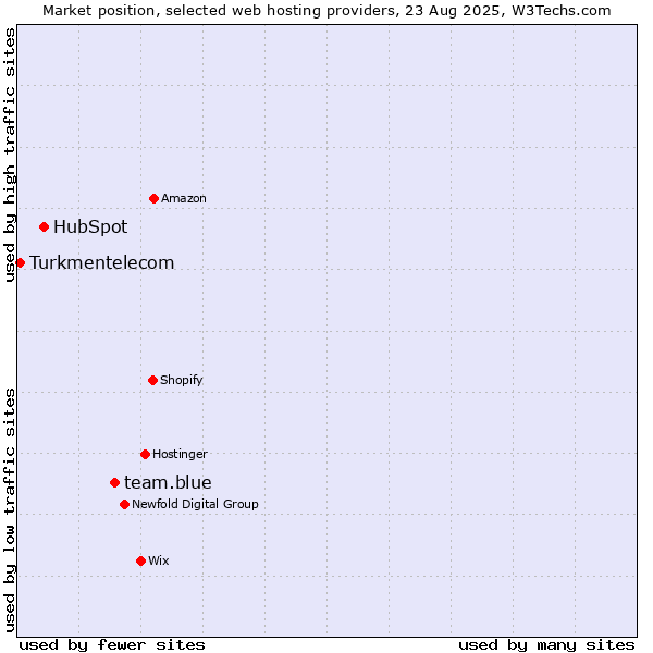 Market position of team.blue vs. HubSpot vs. Turkmentelecom