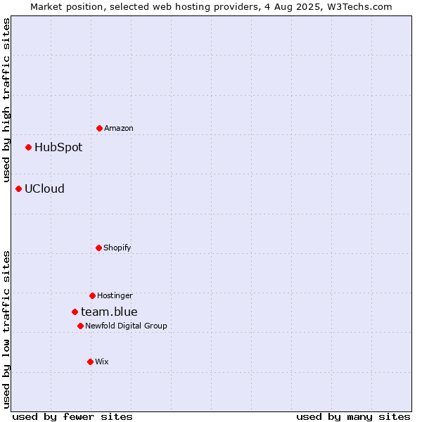 Market position of team.blue vs. HubSpot vs. UCloud
