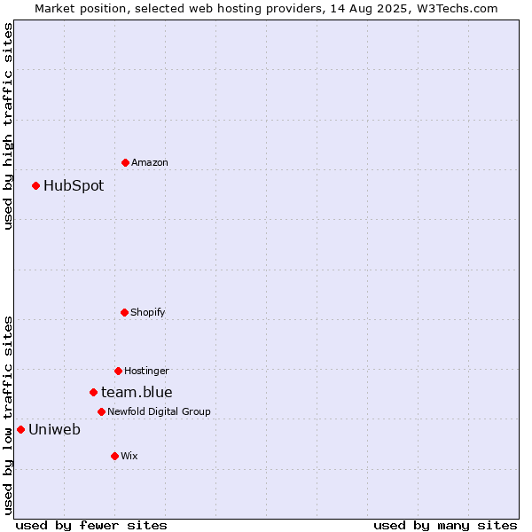 Market position of team.blue vs. HubSpot vs. Uniweb