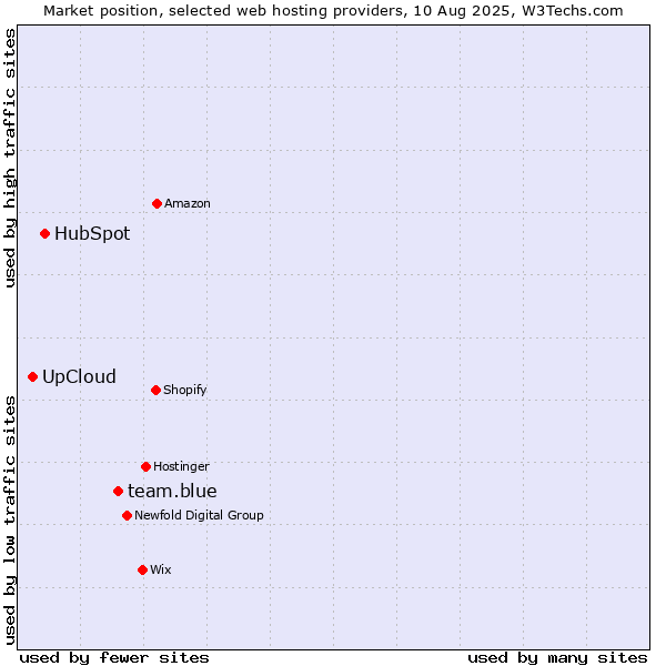 Market position of team.blue vs. HubSpot vs. UpCloud