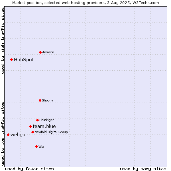 Market position of team.blue vs. HubSpot vs. webgo