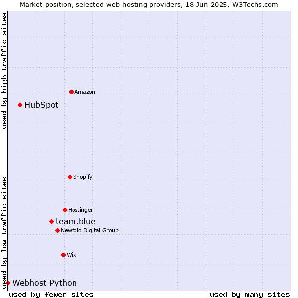 Market position of team.blue vs. HubSpot vs. Webhost Python