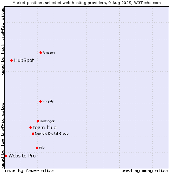 Market position of team.blue vs. HubSpot vs. Website Pro