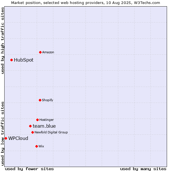 Market position of team.blue vs. HubSpot vs. WPCloud