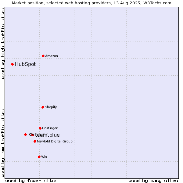 Market position of team.blue vs. XServer vs. HubSpot