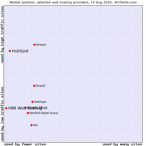 Market position of team.blue vs. HubSpot vs. H88 Web Hosting
