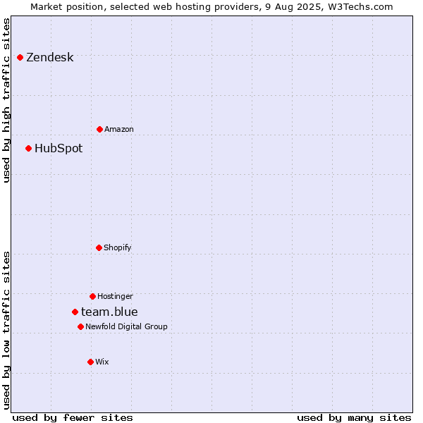 Market position of team.blue vs. HubSpot vs. Zendesk