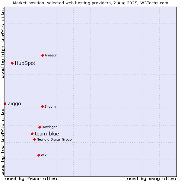 Market position of team.blue vs. HubSpot vs. Ziggo