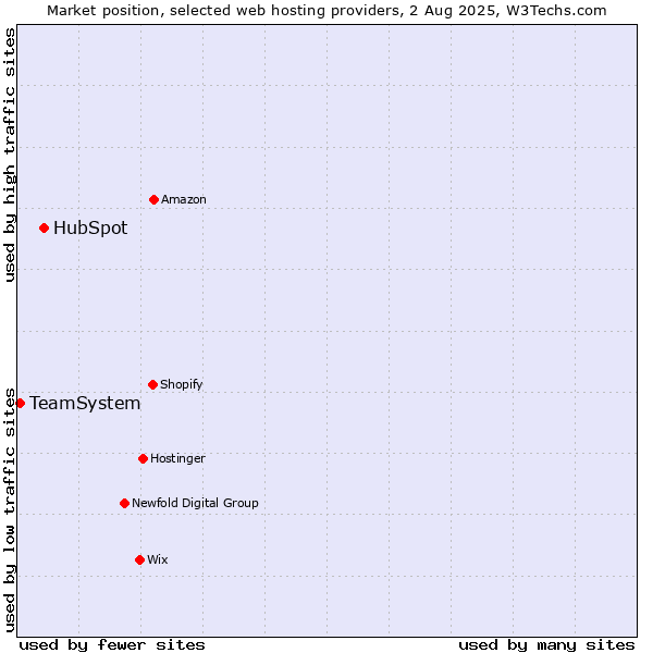 Market position of HubSpot vs. TeamSystem