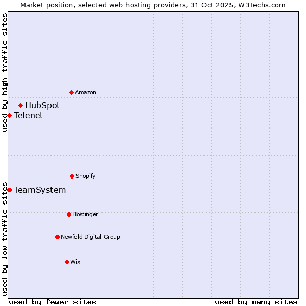 Market position of HubSpot vs. Telenet vs. TeamSystem
