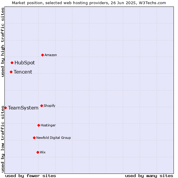 Market position of HubSpot vs. Tencent vs. TeamSystem