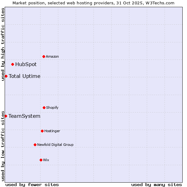 Market position of HubSpot vs. Total Uptime vs. TeamSystem