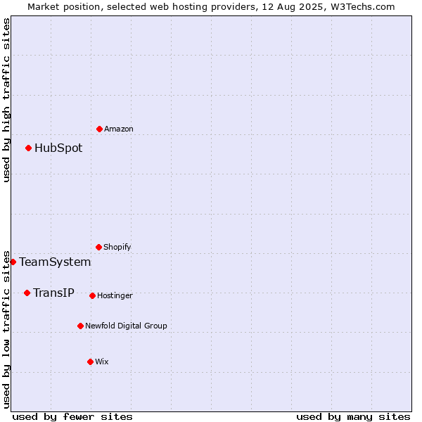 Market position of HubSpot vs. TransIP vs. TeamSystem