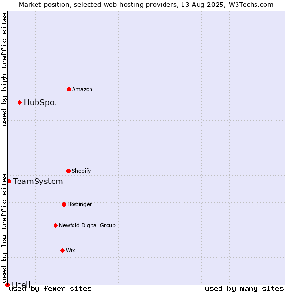 Market position of HubSpot vs. TeamSystem vs. Ucell