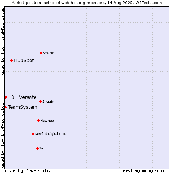 Market position of HubSpot vs. 1&1 Versatel vs. TeamSystem