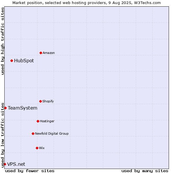Market position of HubSpot vs. TeamSystem vs. VPS.net