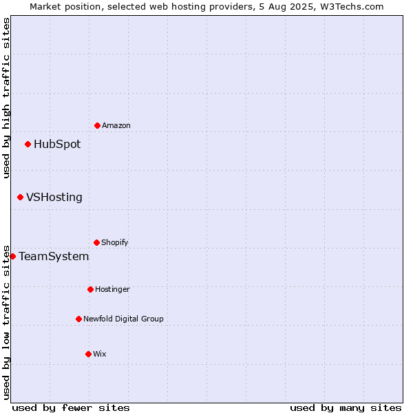 Market position of HubSpot vs. VSHosting vs. TeamSystem