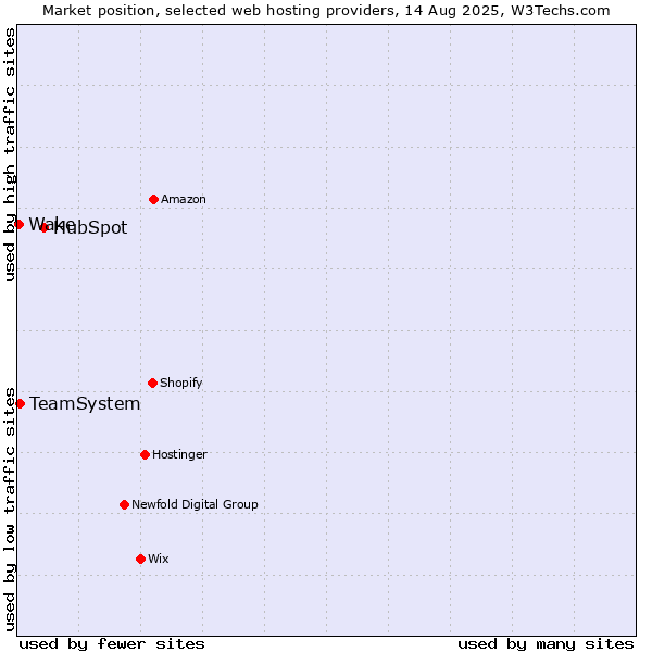 Market position of HubSpot vs. TeamSystem vs. Wake