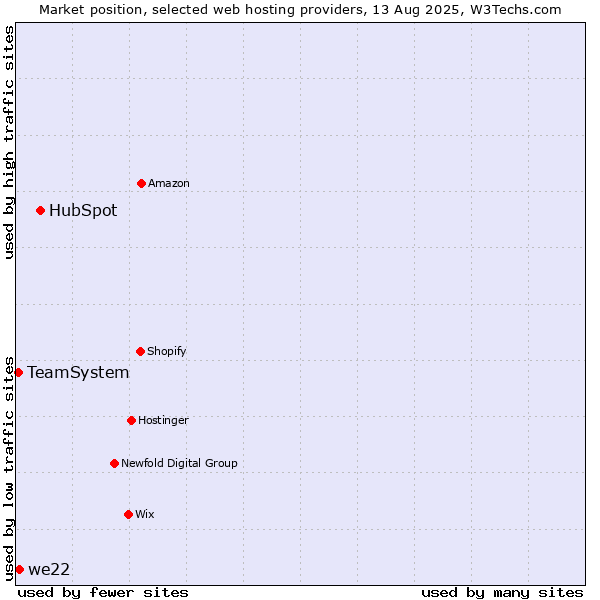 Market position of HubSpot vs. we22 vs. TeamSystem