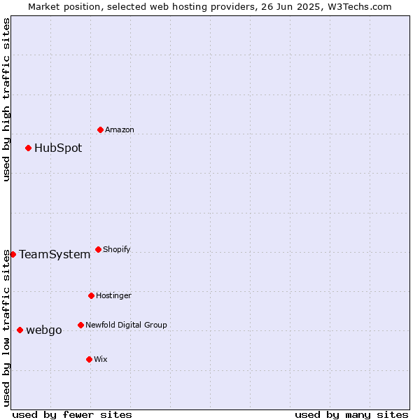 Market position of HubSpot vs. webgo vs. TeamSystem