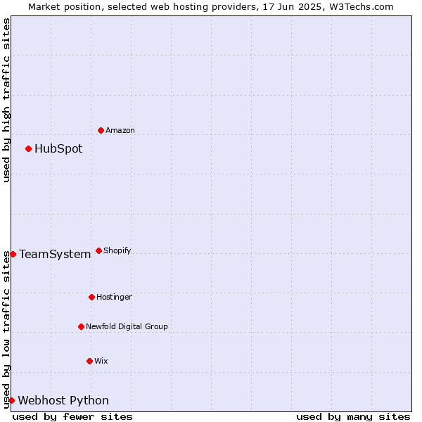 Market position of HubSpot vs. TeamSystem vs. Webhost Python