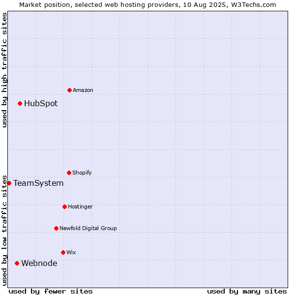 Market position of HubSpot vs. Webnode vs. TeamSystem